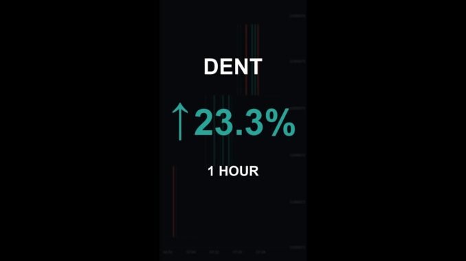 DENT is up 23.3% in 1 hour!⚡April 21, 2026 | #crypto #altcoins #shorts