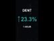 DENT is up 23.3% in 1 hour!⚡April 21, 2026 | #crypto #altcoins #shorts