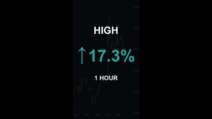HIGH is up 17.3% in 1 hour!⚡April 20, 2026 | #crypto #altcoins #shorts