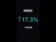 HIGH is up 17.3% in 1 hour!⚡April 20, 2026 | #crypto #altcoins #shorts
