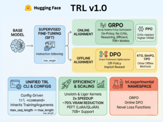 Hugging Face Releases TRL v1.0: A Unified Post-Training Stack for SFT, Reward Modeling, DPO, and GRPO Workflows