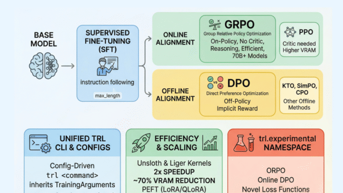 Hugging Face Releases TRL v1.0: A Unified Post-Training Stack for Hugging Face Releases TRL v1.0: A Unified Post-Training Stack for SFT, Reward Modeling, DPO, and GRPO Workflows
