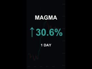 MAGMA is up 30.6% in 1 day!⚡April 09, 2026 | #crypto #altcoins #shorts