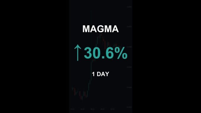 MAGMA is up 30.6% in 1 day!⚡April 09, 2026 | #crypto #altcoins #shorts