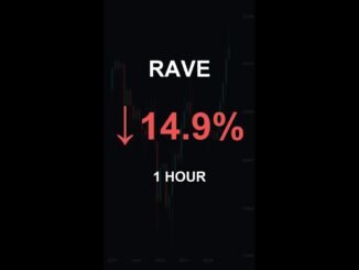 RAVE is down 14.9% in 1 hour!⚡April 20, 2026 | #crypto #altcoins #shorts