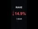 RAVE is down 14.9% in 1 hour!⚡April 20, 2026 | #crypto #altcoins #shorts