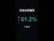 SWARMS is up 61.2% in 1 day!⚡April 08, 2026 | #crypto #altcoins #shorts