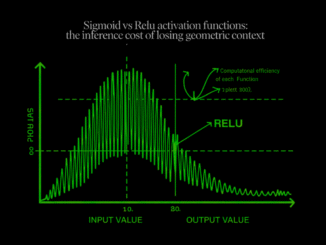 Sigmoid vs ReLU Activation Functions: The Inference Cost of Losing Geometric Context