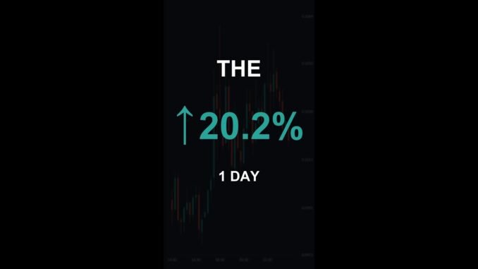 THE is up 20.2% in 1 day!⚡April 05, 2026 | #crypto #altcoins #shorts